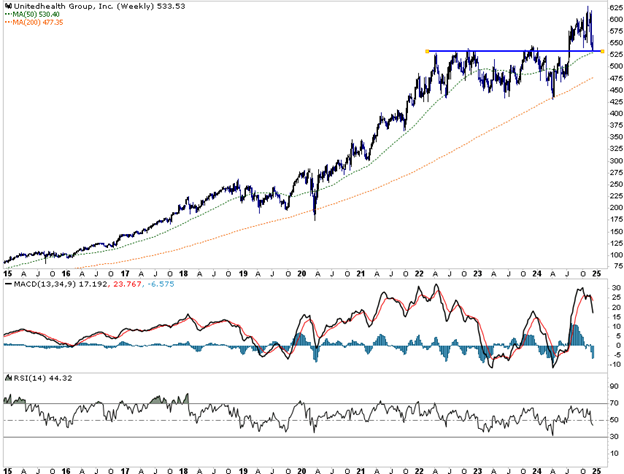 , Friday Favorites: UnitedHealth Group (UNH)