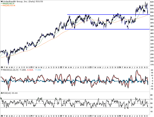 , Friday Favorites: UnitedHealth Group (UNH)