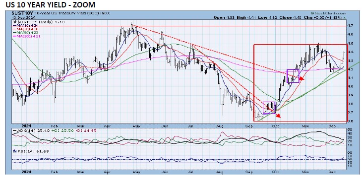 , TPA-RRG Report S&amp;P500=uptrend, weakness in interest related sectors: Home Builders, REITs, Utilities.