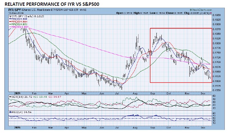 , TPA-RRG Report S&amp;P500=uptrend, weakness in interest related sectors: Home Builders, REITs, Utilities.