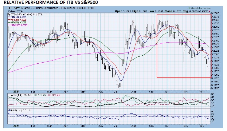 , TPA-RRG Report S&amp;P500=uptrend, weakness in interest related sectors: Home Builders, REITs, Utilities.