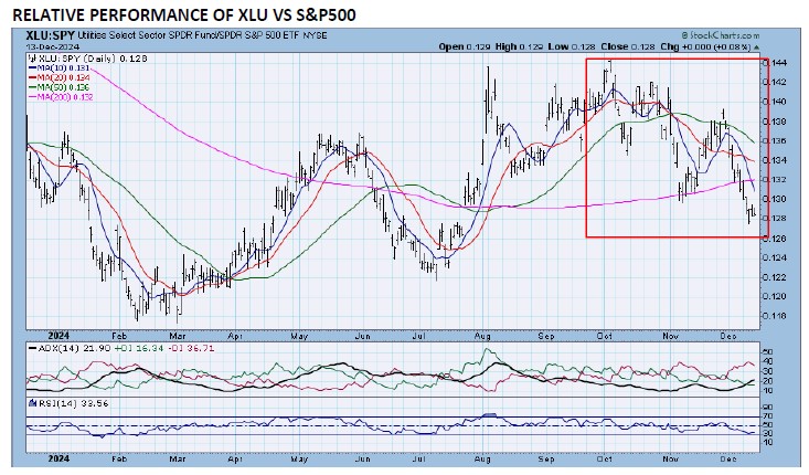 , TPA-RRG Report S&amp;P500=uptrend, weakness in interest related sectors: Home Builders, REITs, Utilities.