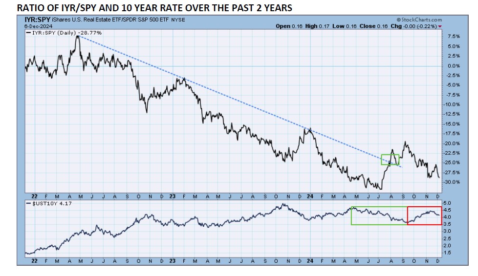 , TPA-RRG Report &#8211; Home Builders and Real Estate show weakness ahead of the new administration.