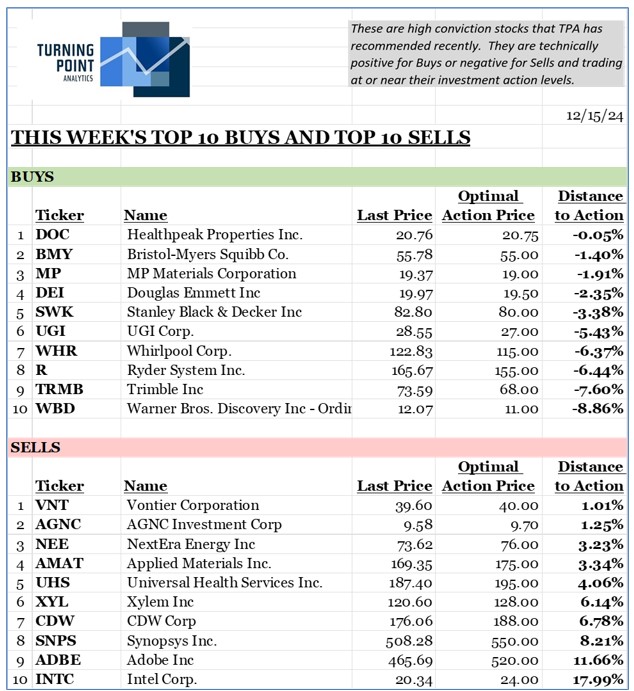 , This Week’s Top 10 & Bottom 10. 12/15/24
