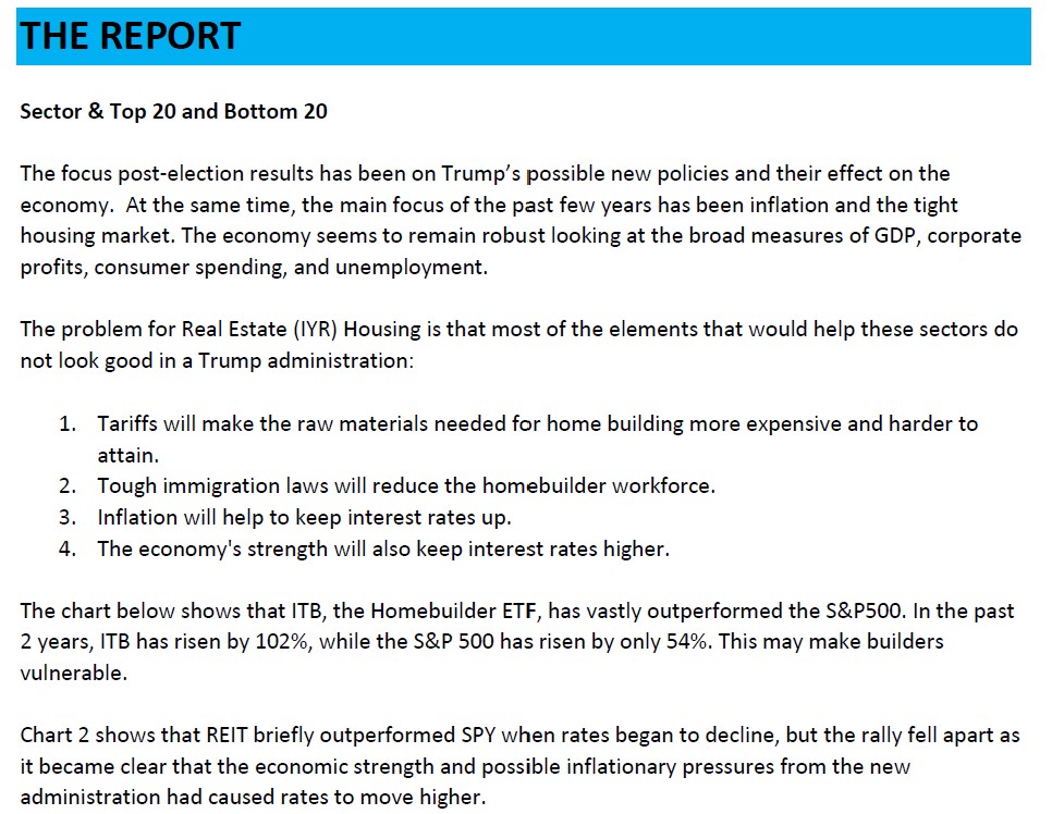 , TPA-RRG Report &#8211; Home Builders and Real Estate show weakness ahead of the new administration.