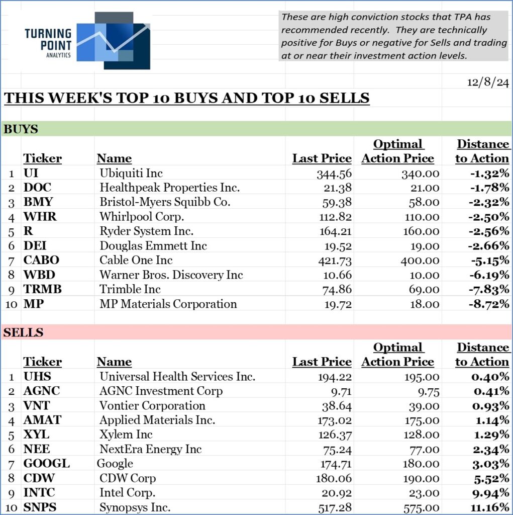 , This Week’s Top 10 &amp; Bottom 10.