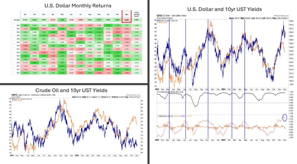 , The Dollar And Oil Foresee A Santa Rally For Bonds