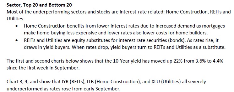 , TPA-RRG Report S&amp;P500=uptrend, weakness in interest related sectors: Home Builders, REITs, Utilities.