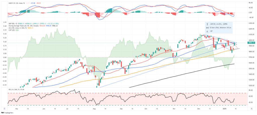 , The Trump Bump And Dump