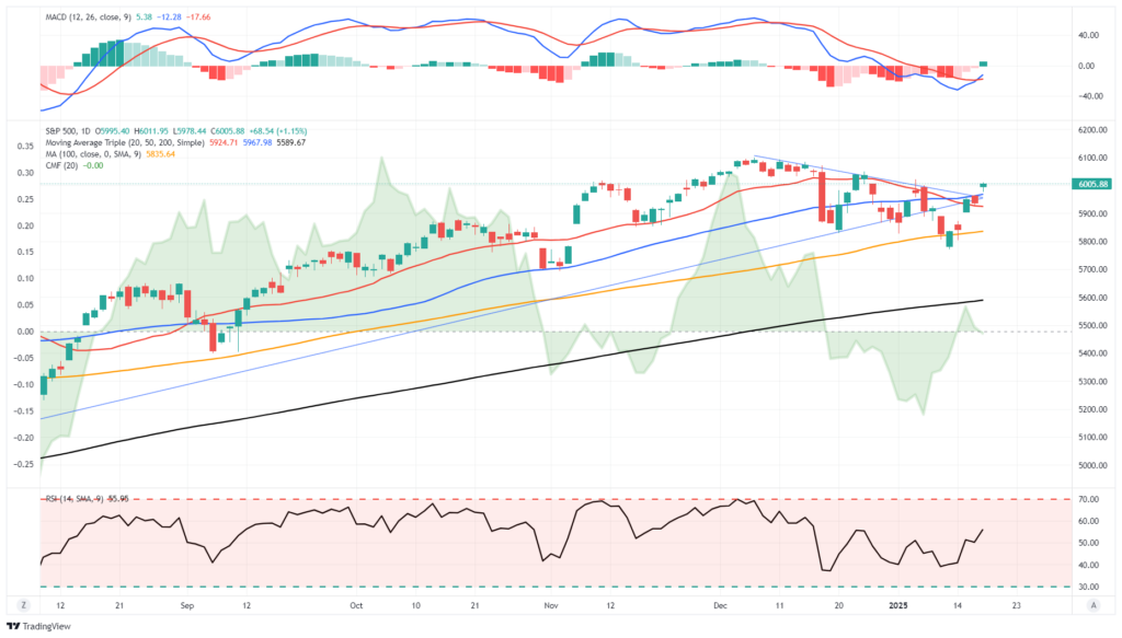 , Technical Bounce On Inflation Data