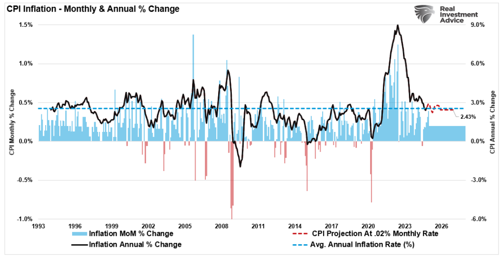 , Technical Bounce On Inflation Data