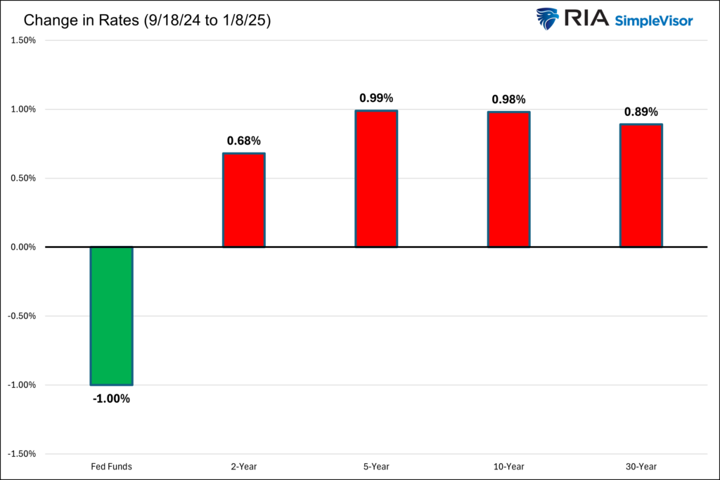 , Inflation Concerns Scare The Bond Market