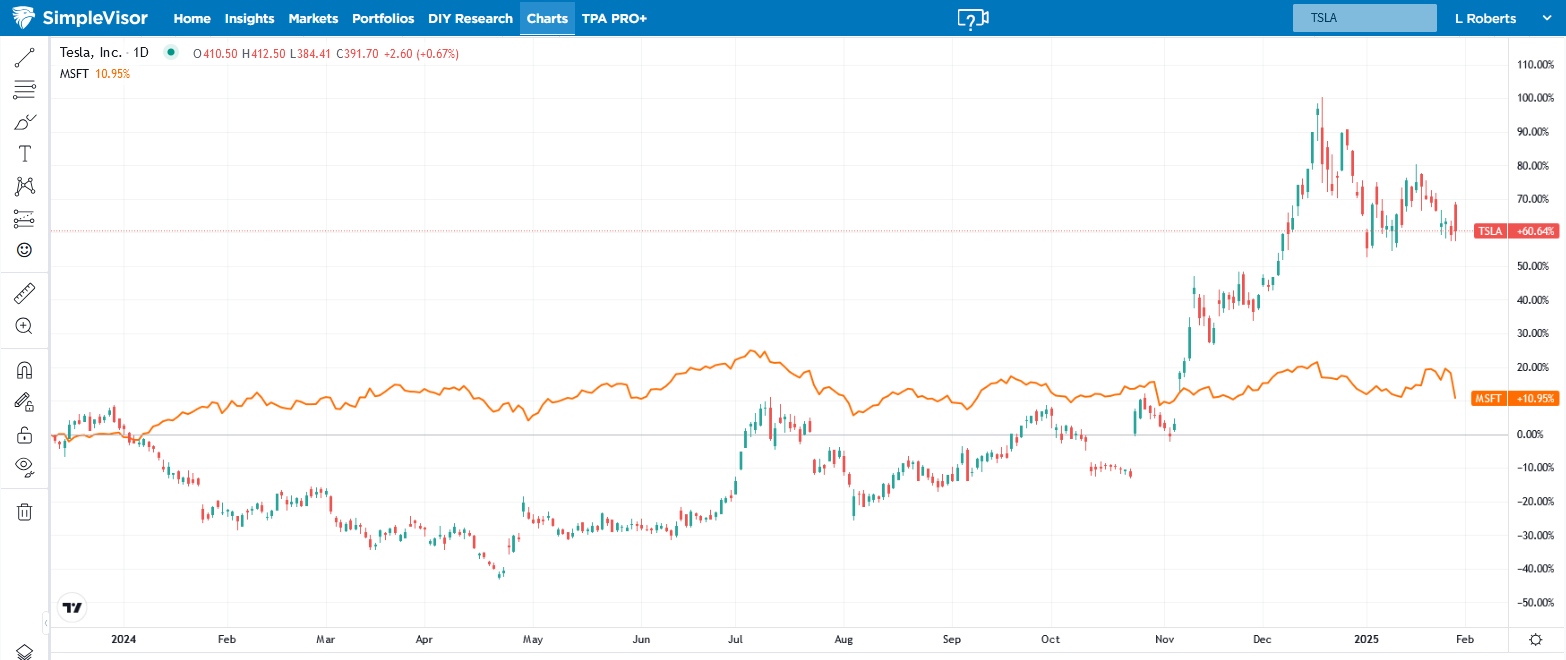 , MSFT And TSLA: Earnings Create Quite The Conondrum