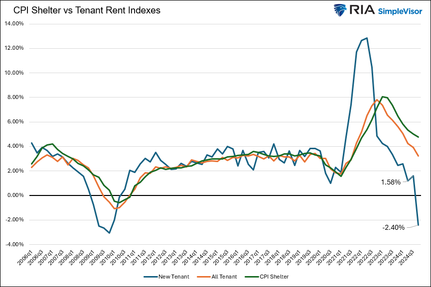 , New Tenant Rent Prices Plummet
