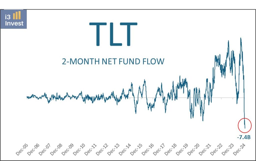 , Outflows Of TLT Are Tremendous