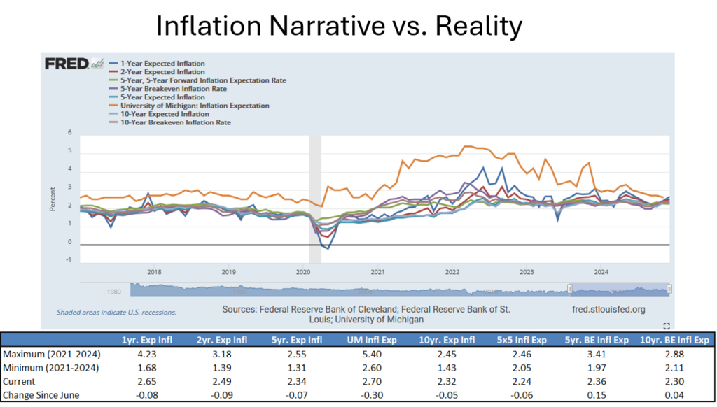 , The Inflation Narrative Versus Reality