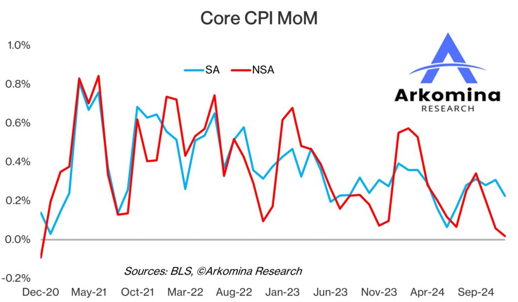 , Was CPI Better Than Good