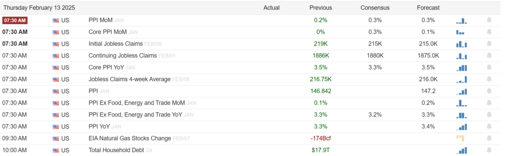 , CPI Rose More Than Expected
