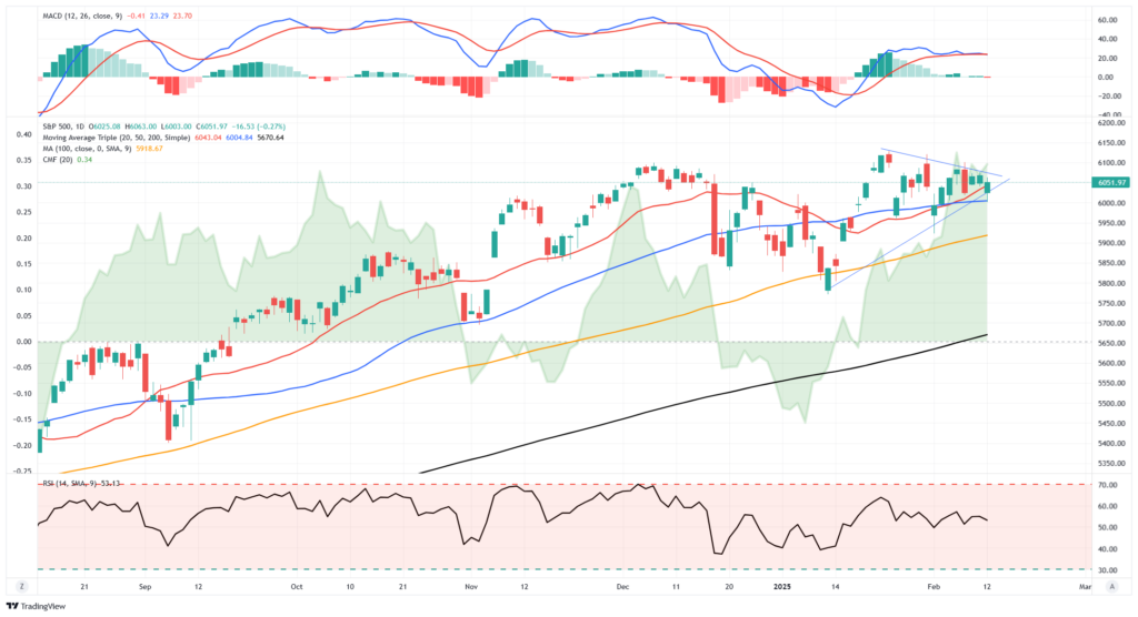 , CPI Rose More Than Expected