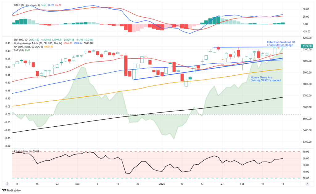, Gold Is Getting Ahead Of Itself