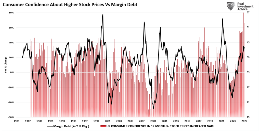 , Margin Balances Suggests Risks Are Building