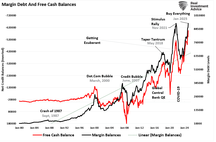 , Margin Balances Suggests Risks Are Building