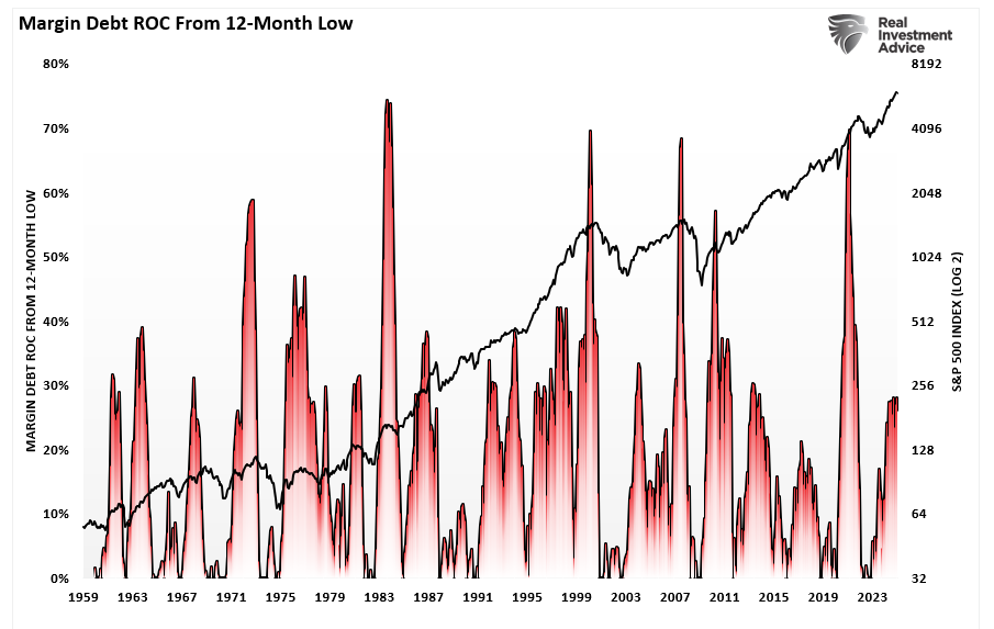 , Margin Balances Suggests Risks Are Building