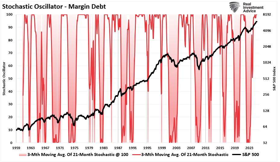 , Margin Balances Suggests Risks Are Building