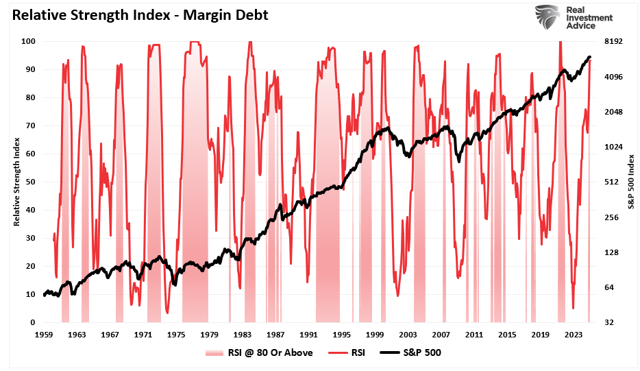 , Margin Balances Suggests Risks Are Building