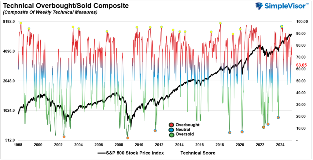 , Margin Balances Suggests Risks Are Building