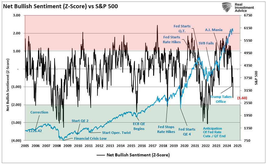 , Retail Investors Are Suddenly Bearish