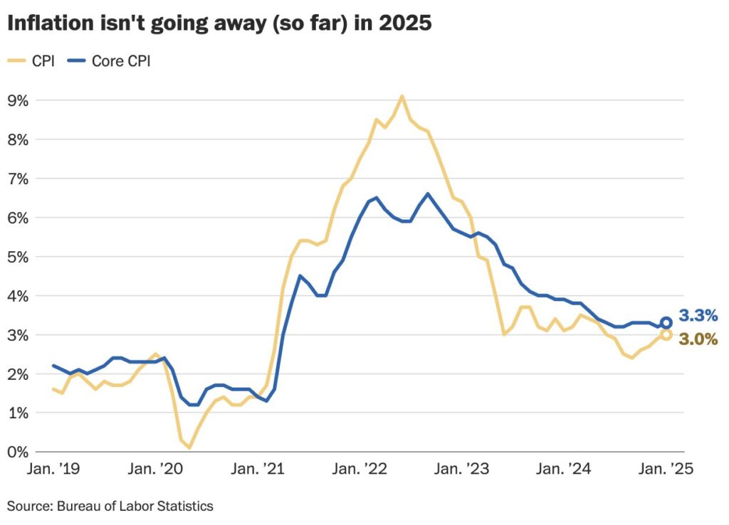, CPI Rose More Than Expected