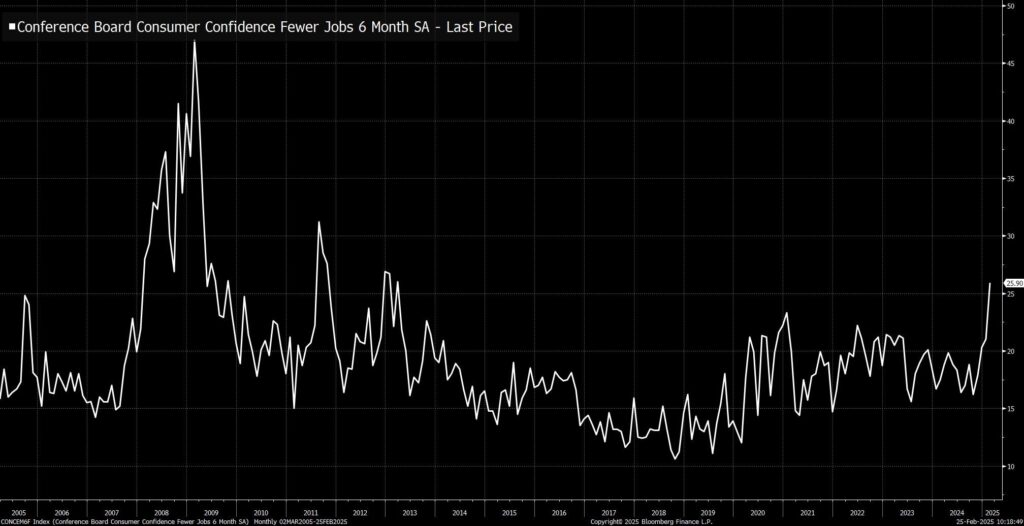 , Consumers Are Losing Confidence – RIA