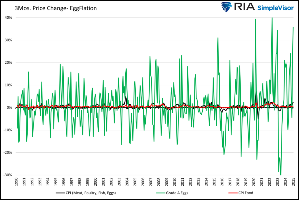 , Eggflation Fears &#8211; RIA