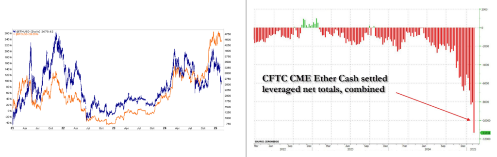 , Ethereum Falters Due To Massive Short Positions