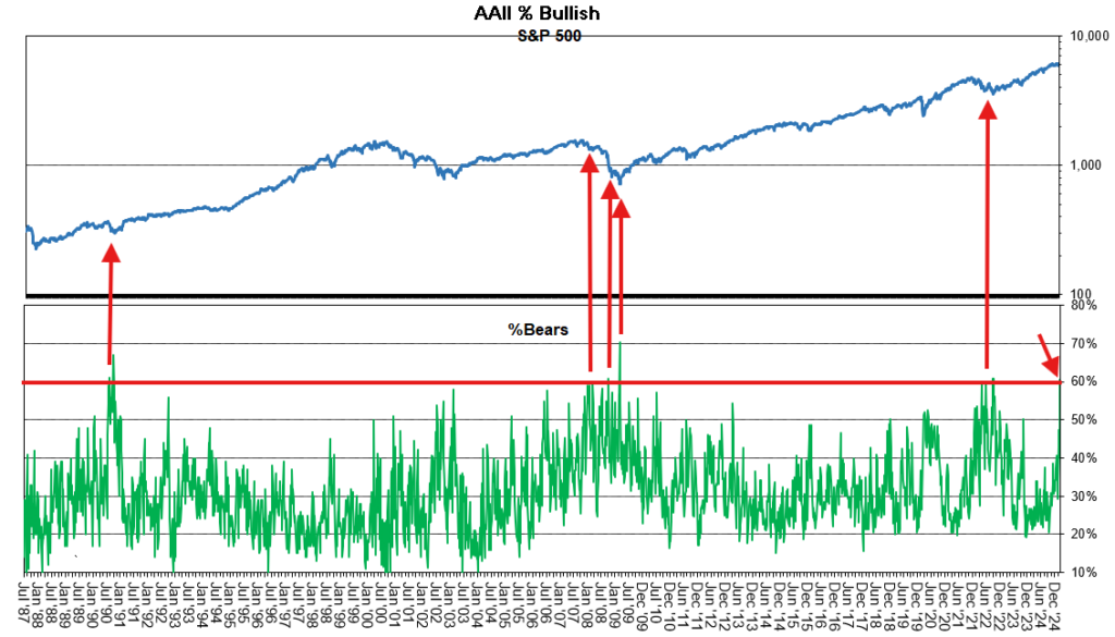 , Retail Investors Are Suddenly Bearish