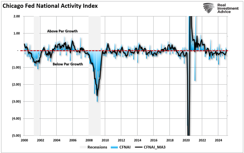 , CFNAI Index Suggests Economy Is Slowing