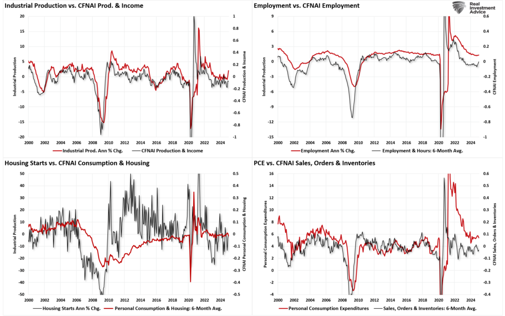, CFNAI Index Suggests Economy Is Slowing
