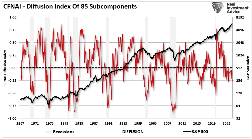 , CFNAI Index Suggests Economy Is Slowing