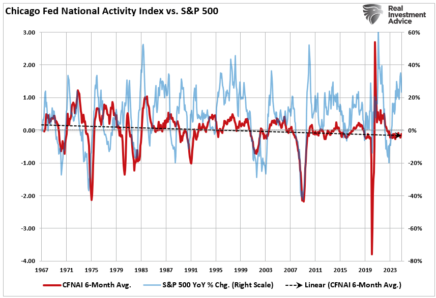 , CFNAI Index Suggests Economy Is Slowing