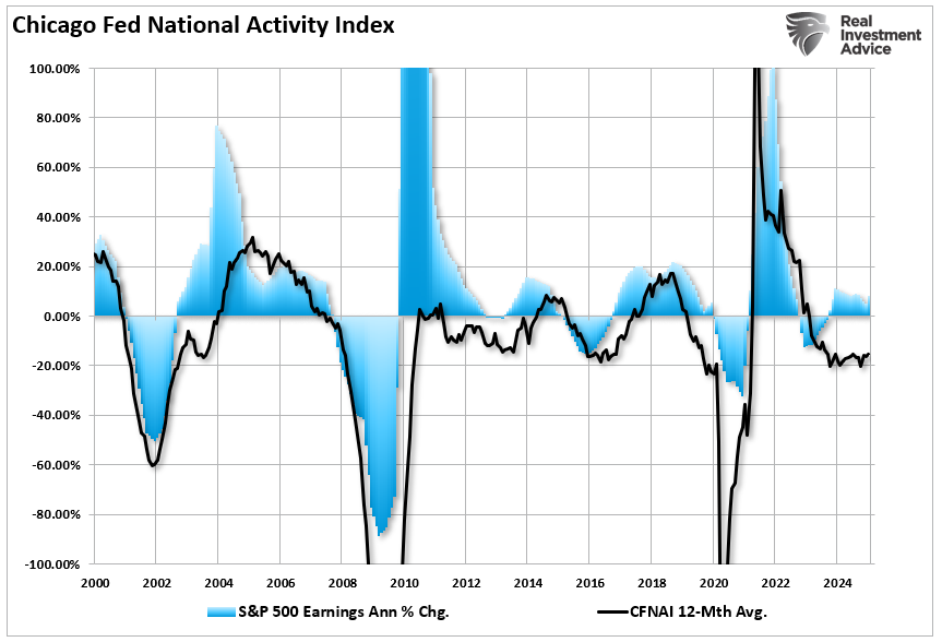 , CFNAI Index Suggests Economy Is Slowing