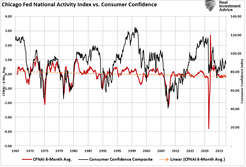 , CFNAI Index Suggests Economy Is Slowing