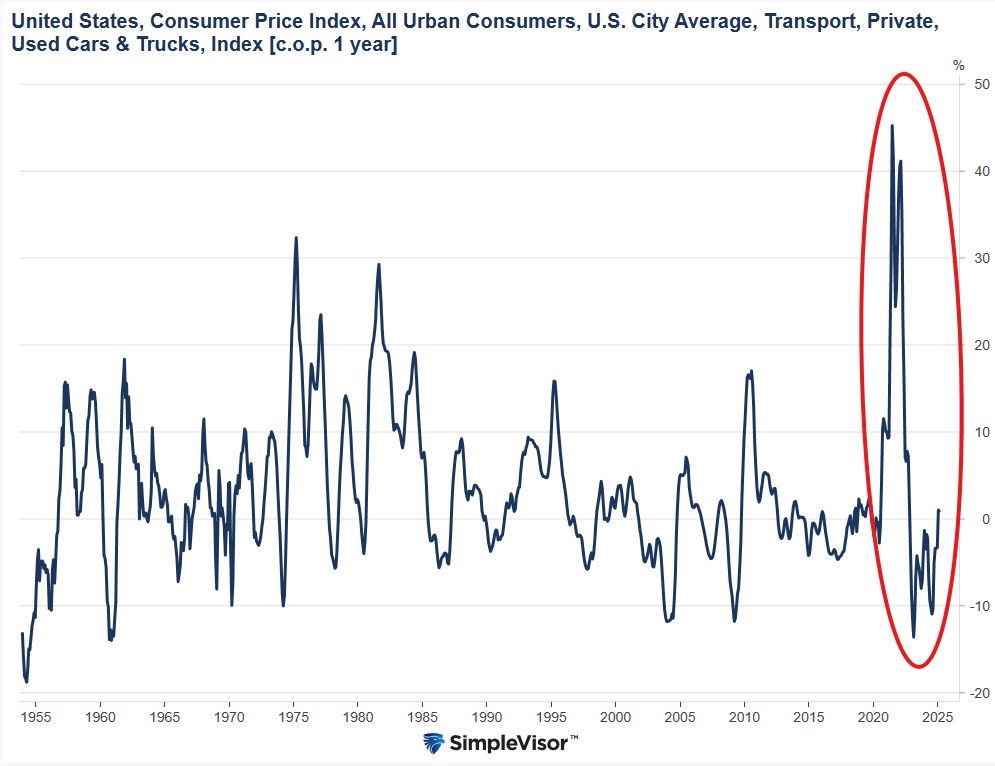 , Are Used Car Prices Set To Soar Again?