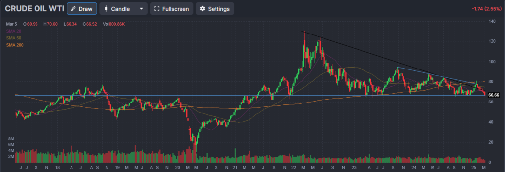 , Crude Oil Prices Are Sitting On Big Support