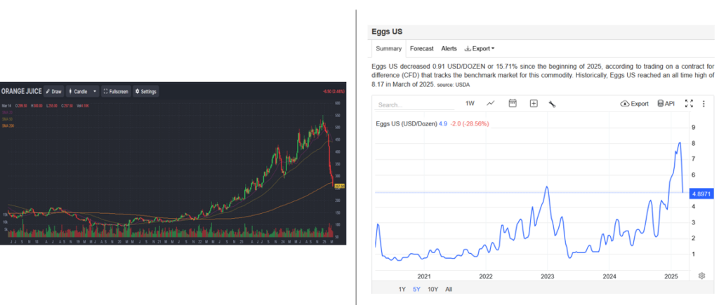 , Orange Juice And Egg Prices Provide Welcome Relief