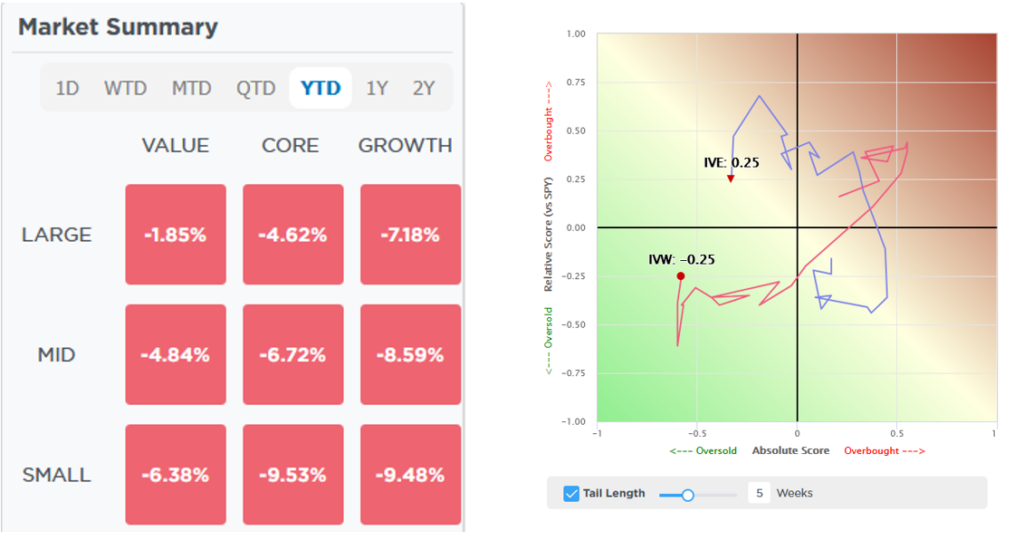 , The Rotation To Value From Growth: What Comes Next?