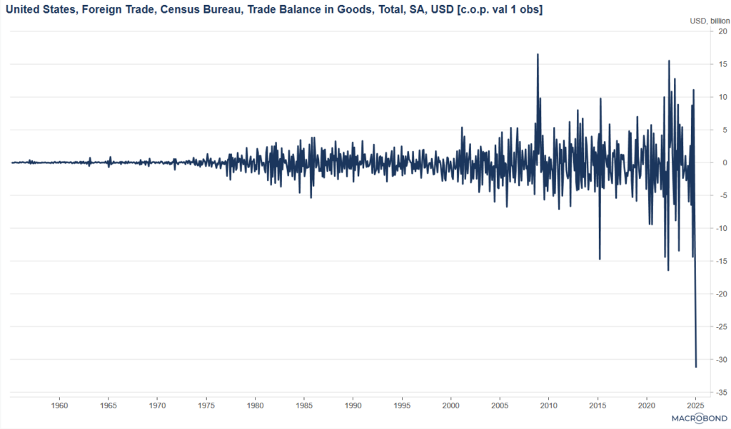 , The Trade Deficit Plummets On Tariff Frontrunning