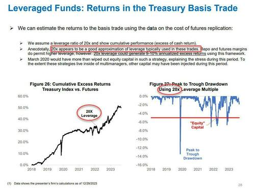 , Basis Trade Sent Yields Soaring – Is It A Warning?