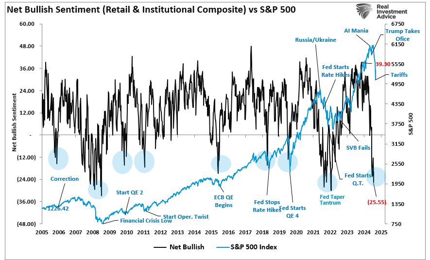 , Is Risk Off Positioning Signaling A Market Low?