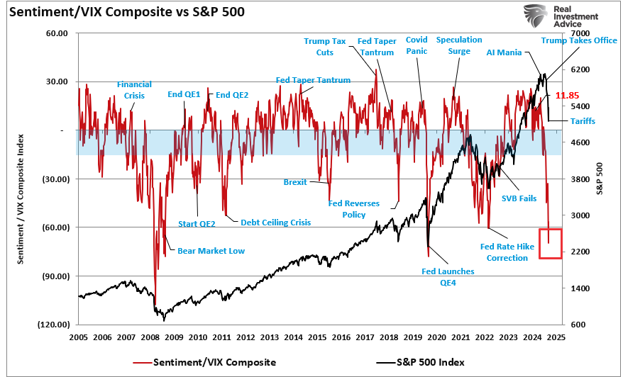 , Is Risk Off Positioning Signaling A Market Low?